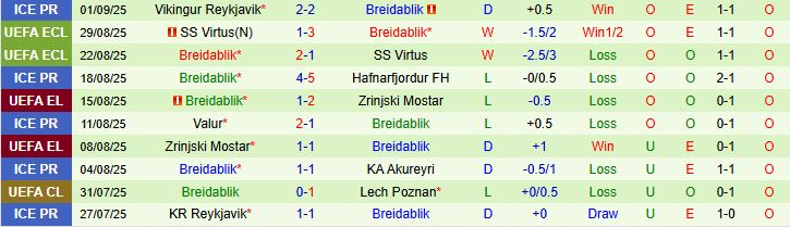 Phong độ thăng hoa của Breidablik ở giải VĐQG Iceland và Conference League