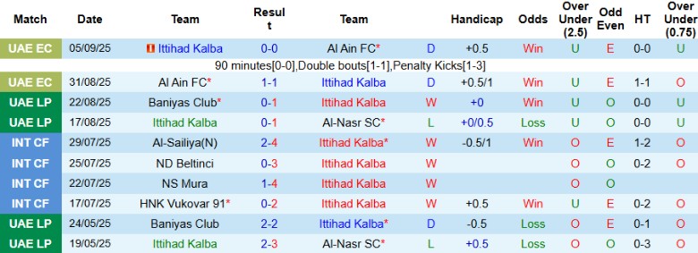 Thống kê lịch sử đối đầu giữa Ittihad Kalba và Al Wahda FC