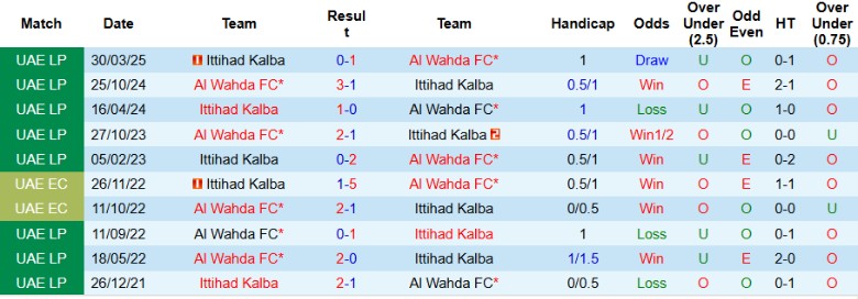 Biểu đồ phong độ gần đây của Ittihad Kalba và Al Wahda FC