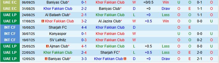 Dữ liệu thống kê lịch sử đối đầu giữa Khor Fakkan Club và Sharjah FC