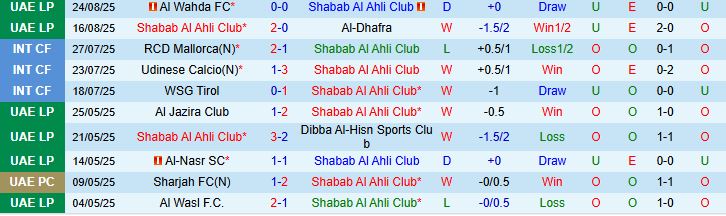 Thống kê kết quả đối đầu giữa Shabab Al Ahli Club và Baniyas Club