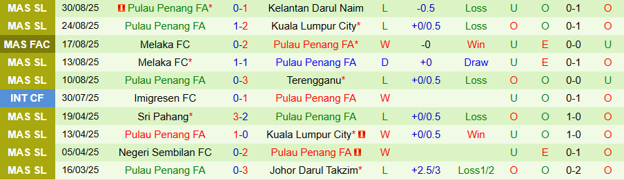 Biểu đồ lịch sử đối đầu giữa Johor Darul Takzim và Penang thể hiện kết quả các lần chạm trán trước đây