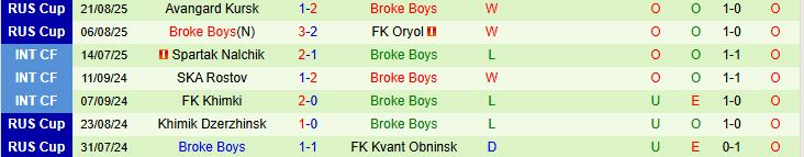 Đội hình Broke Boys tập luyện chuẩn bị cho vòng 3 Cúp QG Nga đối đầu Saturn