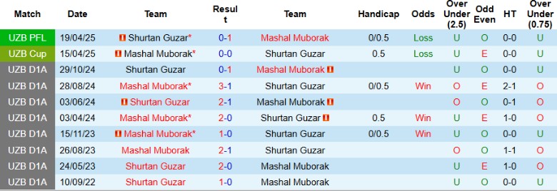 Bảng thống kê phong độ gần đây của Mashal Muborak và Shurtan Guzar chi tiết giải VĐQG Uzbekistan