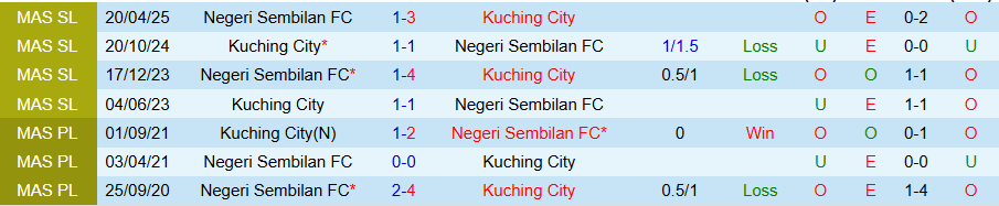 Bảng kèo nhà cái và tỷ lệ cược trận đấu Negeri Sembilan vs Kuching City