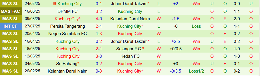 Thống kê lịch sử đối đầu giữa Negeri Sembilan và Kuching City chi tiết