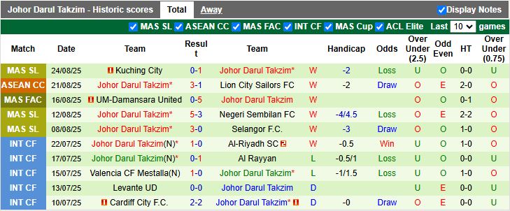 Cầu thủ Johor Darul Takzim ăn mừng bàn thắng, minh họa sức mạnh vượt trội của đội bóng