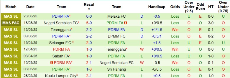 Biểu đồ lịch sử đối đầu trực tiếp giữa Kuala Lumpur City và PDRM FA
