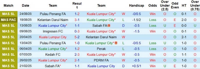 Thống kê kết quả thi đấu của PDRM FA qua các trận gần nhất