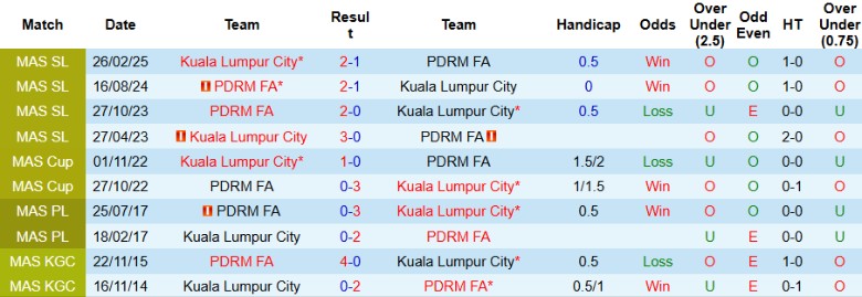 Bảng thống kê phong độ gần đây của câu lạc bộ Kuala Lumpur City