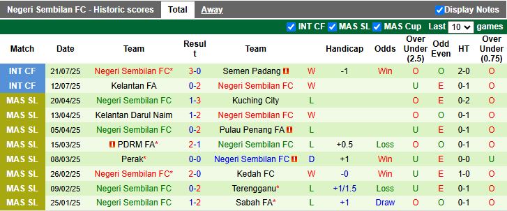 Bảng thống kê kết quả đối đầu giữa Johor Darul Takzim và Negeri Sembilan