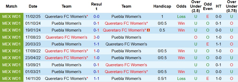Biểu đồ phong độ thi đấu gần đây của Nữ Queretaro