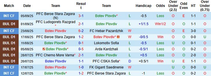 Biểu đồ so sánh lịch sử đối đầu giữa Botev Plovdiv và Montana