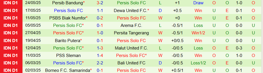 Biểu đồ thống kê phong độ gần đây của Madura United và Persis Solo trước trận đấu