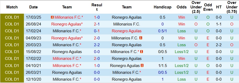 Bảng thống kê phong độ thi đấu của Rionegro Aguilas và Millonarios