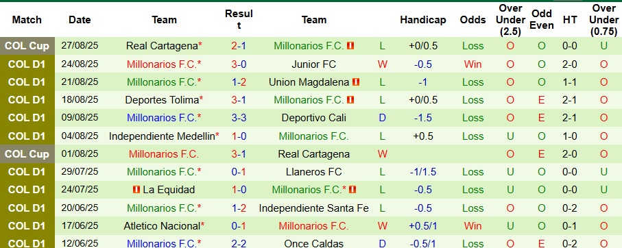 Phân tích chi tiết thành tích đối đầu Rionegro Aguilas trên sân nhà