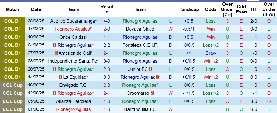 Dữ liệu lịch sử đối đầu giữa Rionegro Aguilas và Millonarios qua các trận đấu