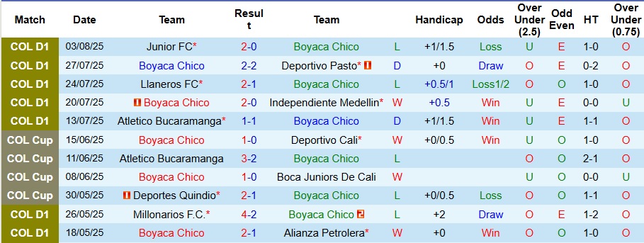 Đội hình Boyacá Chicó tập trung trước trận đấu quan trọng
