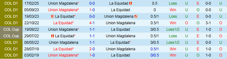 Bảng kèo nhà cái cho trận La Equidad gặp Union Magdalena