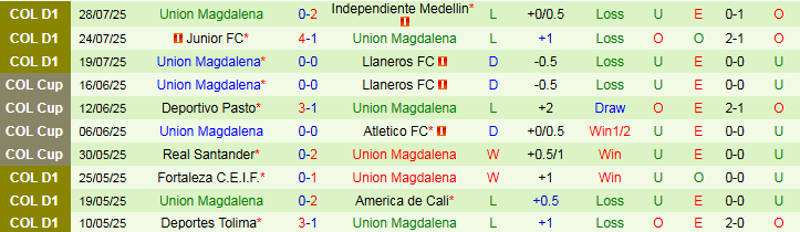 Thống kê lịch sử đối đầu giữa La Equidad và Union Magdalena
