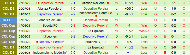 Thống kê phong độ thi đấu của Deportivo Pereira