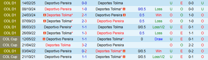 Lịch sử đối đầu giữa Deportes Tolima và Deportivo Pereira