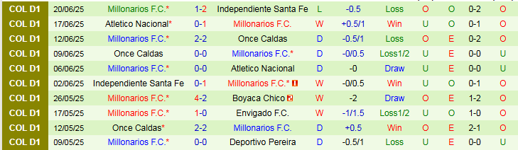 Bảng dữ liệu lịch sử đối đầu giữa La Equidad và Millonarios.