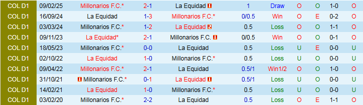 Tỷ lệ kèo châu Á và tài xỉu cho trận đấu La Equidad vs Millonarios.