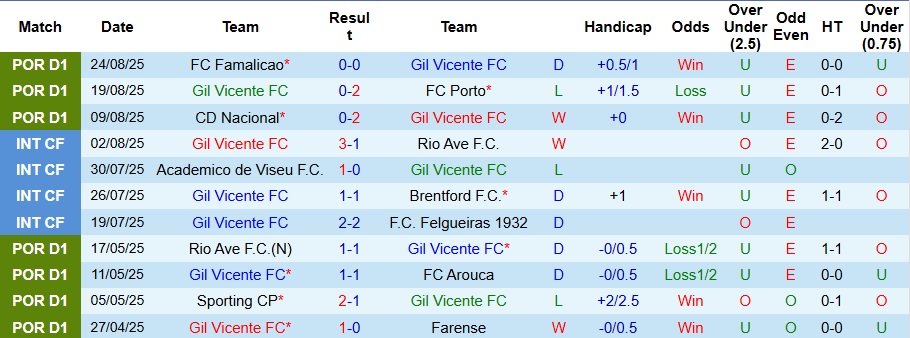Bảng tổng hợp lịch sử đối đầu giữa Gil Vicente và Moreirense qua các mùa giải