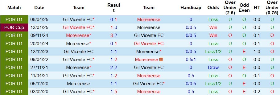 Biểu đồ thống kê phong độ gần đây của câu lạc bộ Gil Vicente