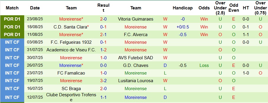 Thống kê chi tiết kết quả các trận đối đầu gần nhất giữa Gil Vicente và Moreirense