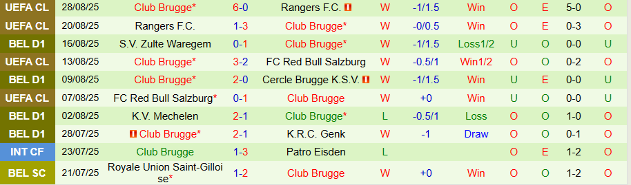 Thống kê kết quả đối đầu trực tiếp giữa Gent và Club Brugge trong các giải đấu