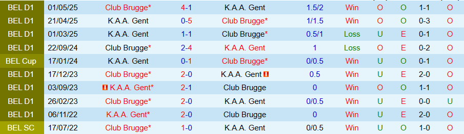 Phân tích tỷ lệ kèo và biến động kèo cược của trận Gent vs Club Brugge