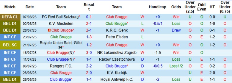 Biểu đồ phân tích hiệu suất và đội hình dự kiến của Club Brugge trong trận gặp Cercle Brugge