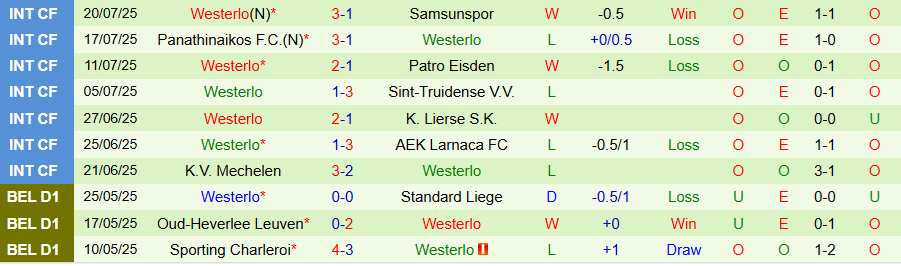 Biểu đồ tỷ lệ cược và biến động kèo châu Á trận Anderlecht vs Westerlo