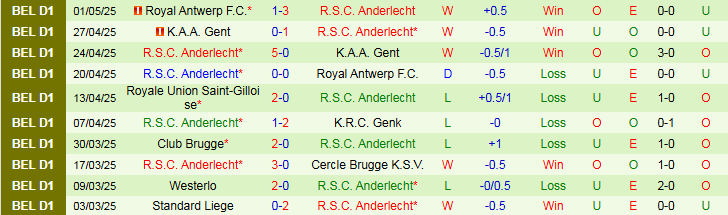 Thống kê lịch sử đối đầu và phong độ gần đây giữa Club Brugge và Anderlecht