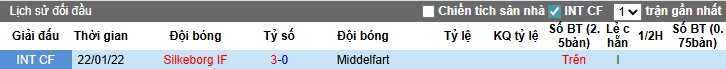 Biểu đồ phong độ thi đấu gần đây của câu lạc bộ Middelfart