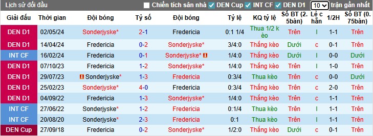 Biểu đồ phong độ thi đấu và thành tích gần đây của Fredericia