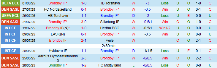 Thống kê phong độ đối đầu giữa Brondby IF và Viborg trong các trận gần đây.