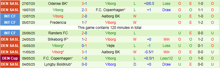 Bảng xếp hạng hoặc số liệu thống kê cho thấy vị trí hiện tại của Brondby IF và Viborg.