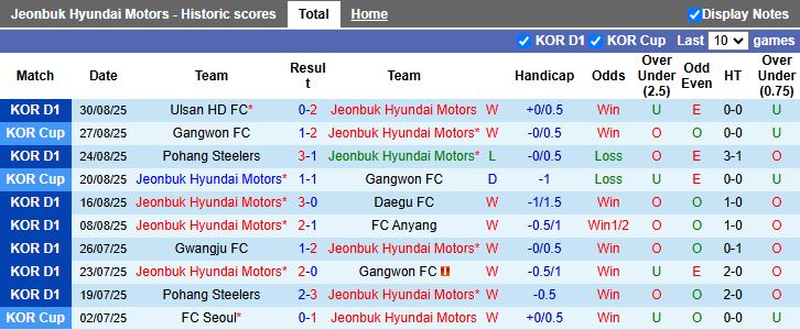 Biểu đồ so sánh lịch sử đối đầu giữa Jeonbuk Hyundai Motors và Daejeon tại K-League