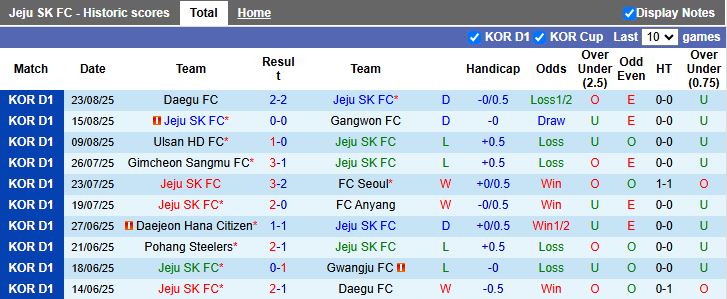 Biểu đồ so sánh phong độ gần đây của Jeju SK và Gwangju trước trận đấu K-League