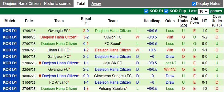Daejeon đang có vị trí thứ 3 trên bảng xếp hạng K-League 2025