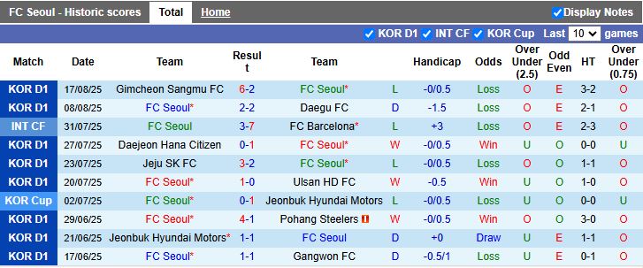 Biểu đồ phong độ gần đây của FC Seoul và Ulsan Hyundai trước vòng 27 K League