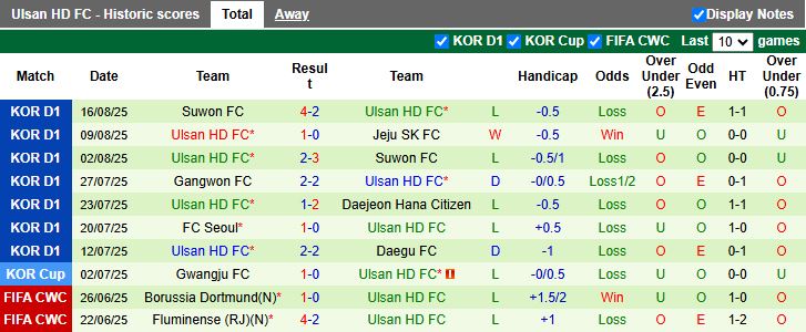 Thống kê lịch sử đối đầu giữa FC Seoul và Ulsan Hyundai qua các mùa giải