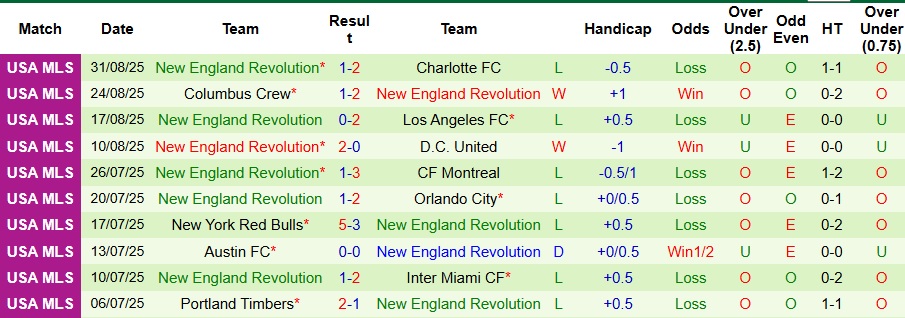 Số liệu thống kê lịch sử đối đầu giữa Chicago Fire và New England Revolution