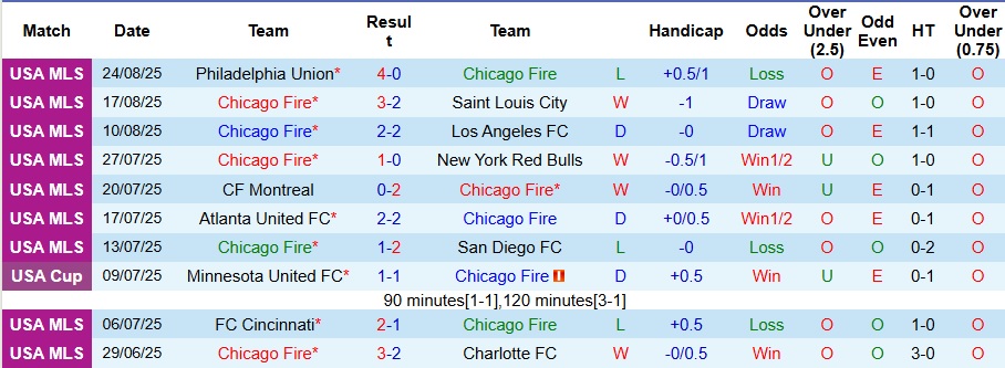 Bảng phân tích phong độ thi đấu của New England Revolution