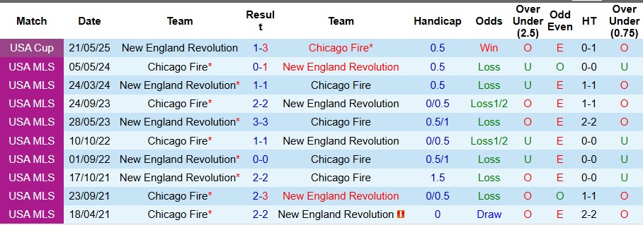 Bảng thống kê phong độ gần đây của câu lạc bộ Chicago Fire