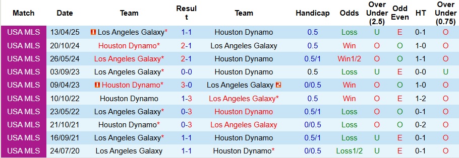 Biểu đồ thống kê phong độ gần đây của Houston Dynamo và Los Angeles Galaxy