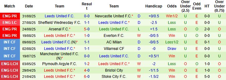 Biểu đồ thống kê phong độ và lịch sử đối đầu giữa Fulham và Leeds United